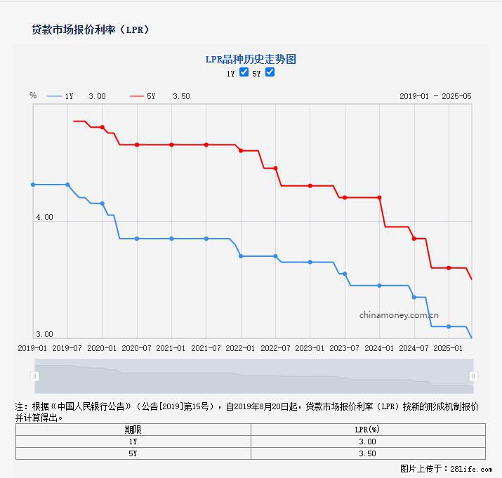 重磅！降息！桂林房贷利率3.0% - 日照生活资讯 - 日照28生活网 rizhao.28life.com